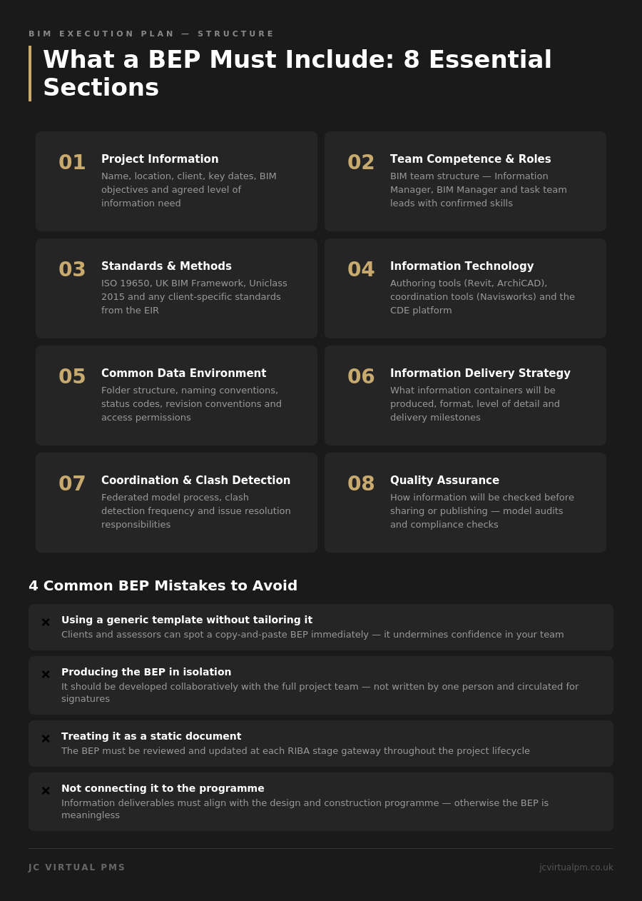 Infographic showing the 8 essential sections every BIM Execution Plan must include