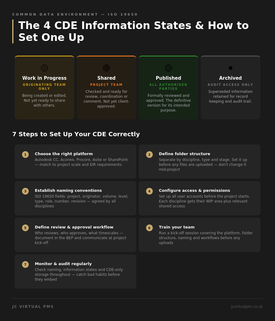 Infographic showing the 4 CDE information states and 7 steps to set up a Common Data Environment