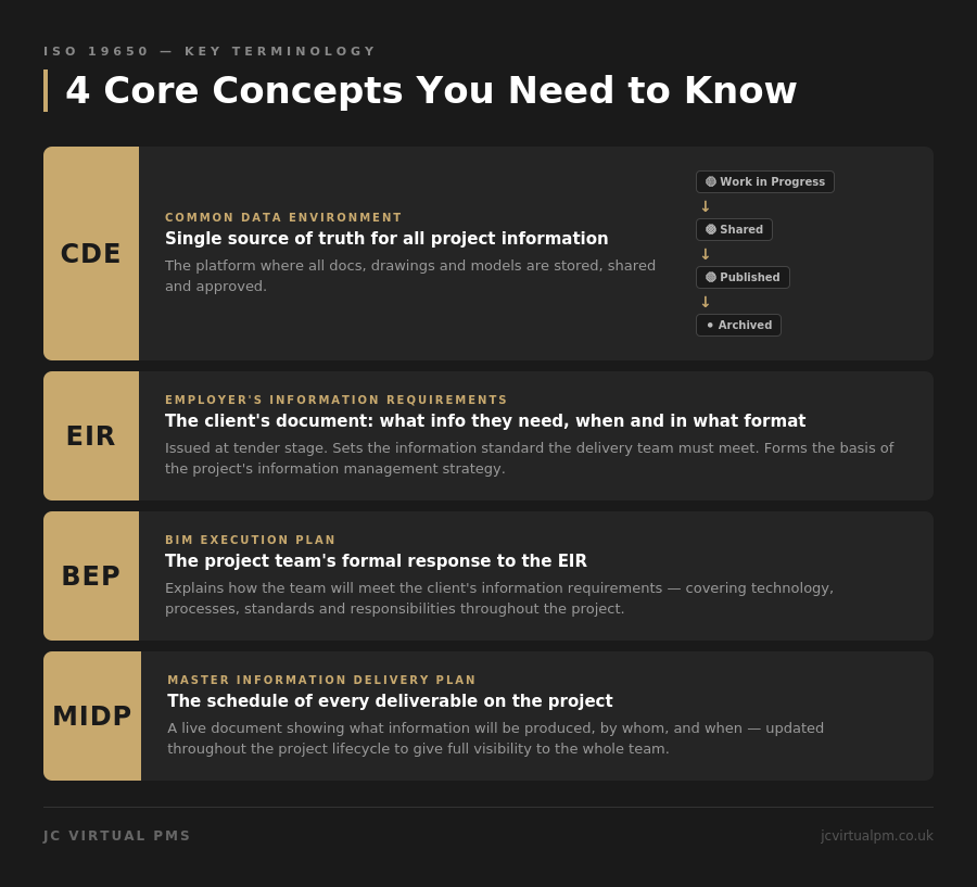 Infographic explaining the 4 core ISO 19650 concepts: CDE, EIR, BEP and MIDP