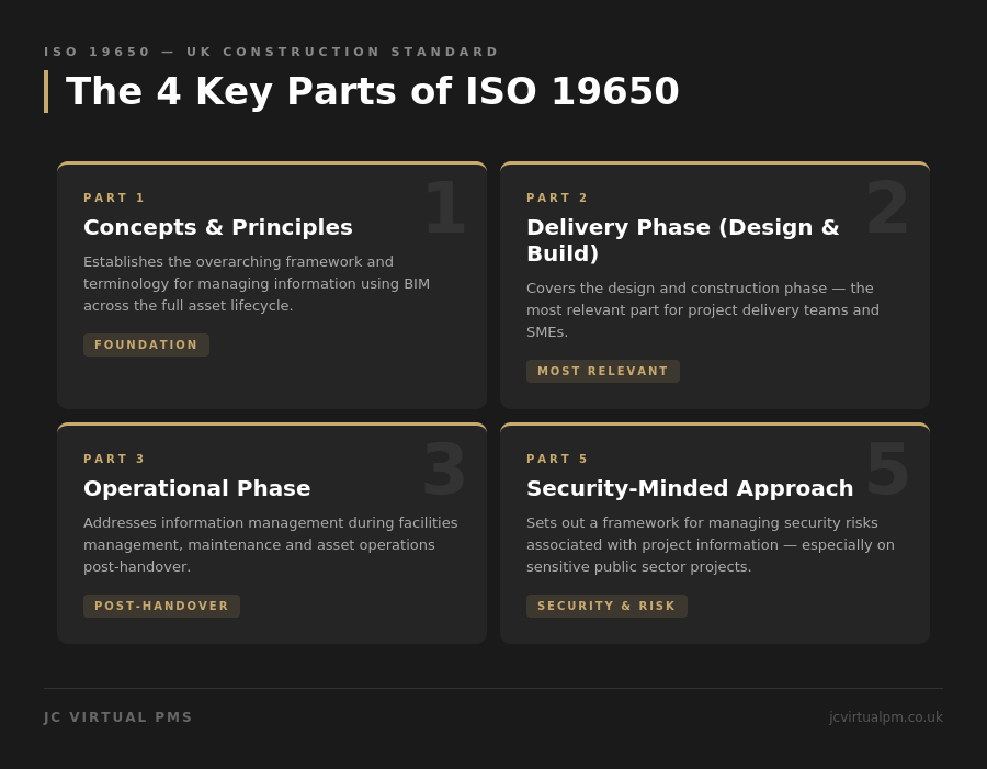 Infographic showing the 4 key parts of ISO 19650 for UK construction teams
